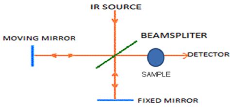 schematic diagram of ftir